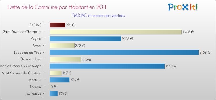 Dette par habitant de la commune en 2011 pour BARJAC et les communes proches Comparaison de la dette par habitant de la commune en 2011 pour BARJAC et les communes voisines