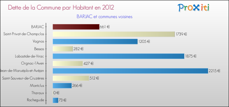 Dette par habitant de la commune en 2012 pour BARJAC et les communes proches Comparaison de la dette par habitant de la commune en 2012 pour BARJAC et les communes voisines