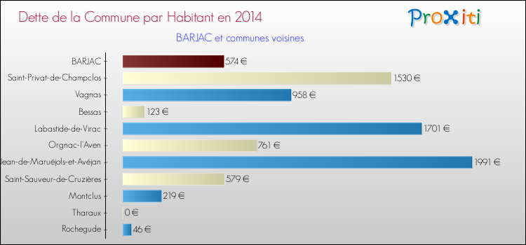 Dette par habitant de la commune en 2014 pour BARJAC et les communes proches Comparaison de la dette par habitant de la commune en 2014 pour BARJAC et les communes voisines