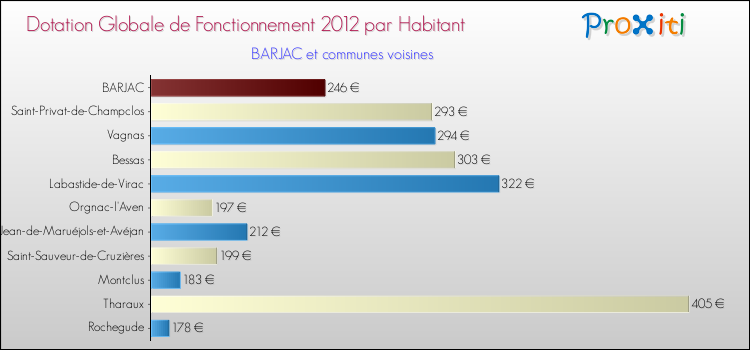 Montant des dotations globales de fonctionnement DGF par Habitant pour BARJAC et les communes proches Comparaison des des dotations globales de fonctionnement DGF par habitant pour BARJAC et les communes voisines