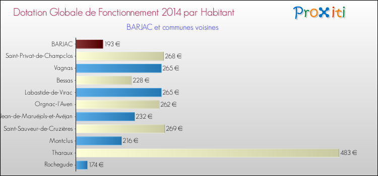 Montant des dotations globales de fonctionnement DGF par Habitant pour BARJAC et les communes proches en 2014. Comparaison des des dotations globales de fonctionnement DGF par habitant pour BARJAC et les communes voisines en 2014.