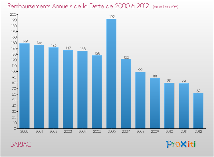 Evolution de l'annuité de la dette pour la commune de BARJAC de 2000 à 2012 Annuités de la dette pour BARJAC de 2000 à 2012