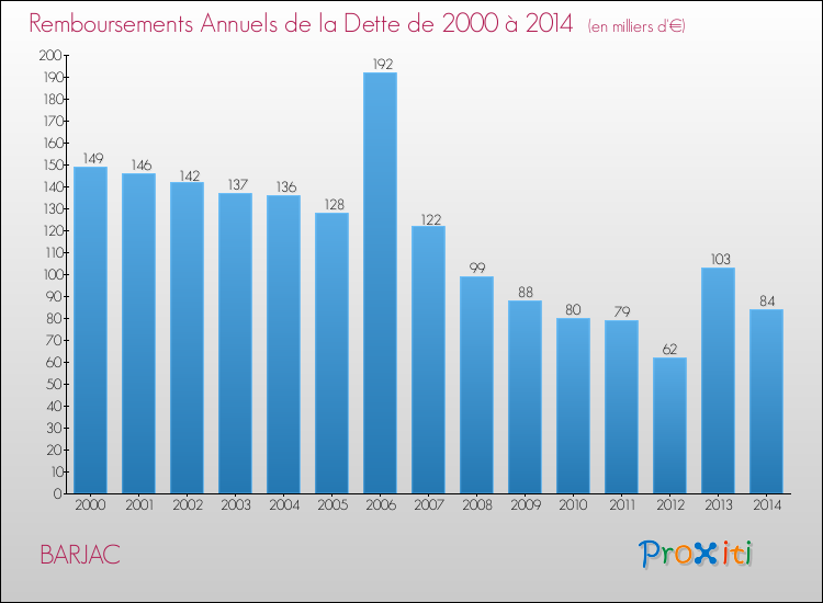 Evolution de l'annuité de la dette pour la commune de BARJAC de 2000 à 2014 Annuités de la dette pour BARJAC de 2000 à 2014