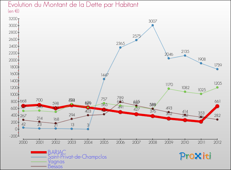 Evolution de la dette par habitant pour la commune de BARJAC et les communes proches de 2000 à 2012 Comparaison de la dette par habitant pour BARJAC et les communes voisines de 2000 à 2012
