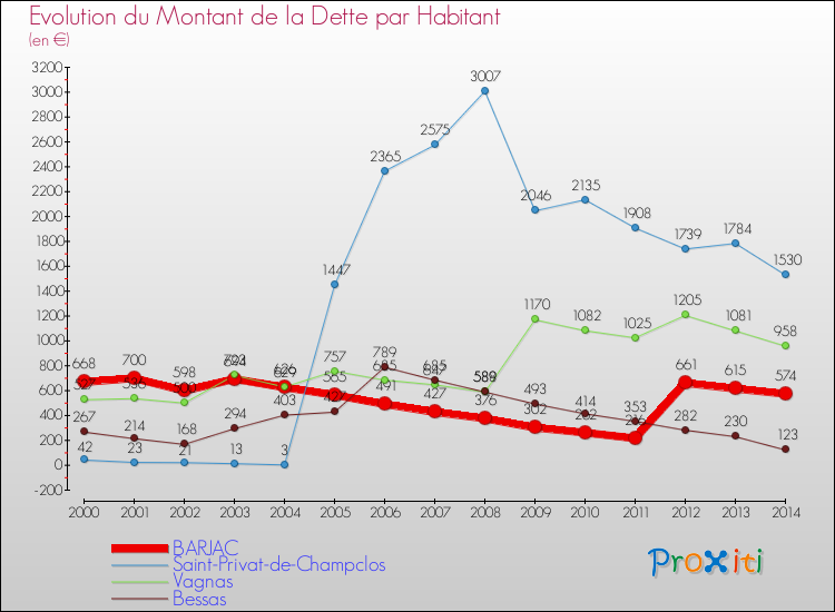 Evolution de la dette par habitant pour la commune de BARJAC et les communes proches de 2000 à 2014 Comparaison de la dette par habitant pour BARJAC et les communes voisines de 2000 à 2014