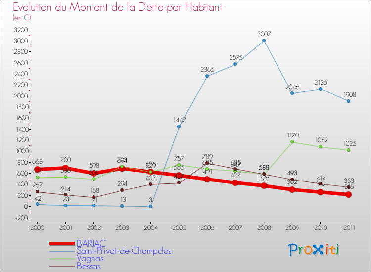 Evolution de la dette par habitant pour la commune de BARJAC et les communes proches Comparaison de la dette par habitant pour BARJAC et les communes voisines