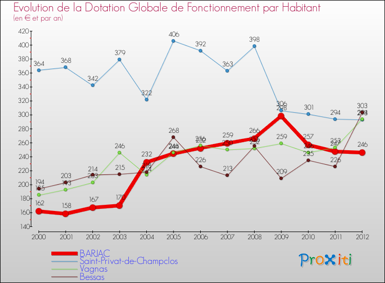 Evolution et montant de la dotation globale de fonctionnement par Habitant pour BARJAC et les communes proches Comparaison des dotations globales de fonctionnement par habitant pour BARJAC et les communes voisines