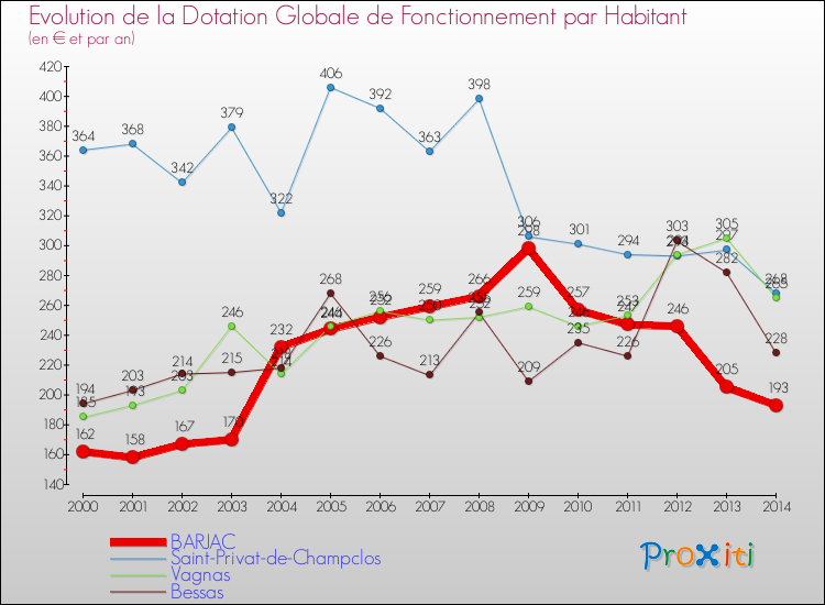 Evolution et montant de la dotation globale de fonctionnement par Habitant pour BARJAC et les communes proches de 2000 à 2014. Comparaison des dotations globales de fonctionnement par habitant pour BARJAC et les communes voisines de 2000 à 2014.