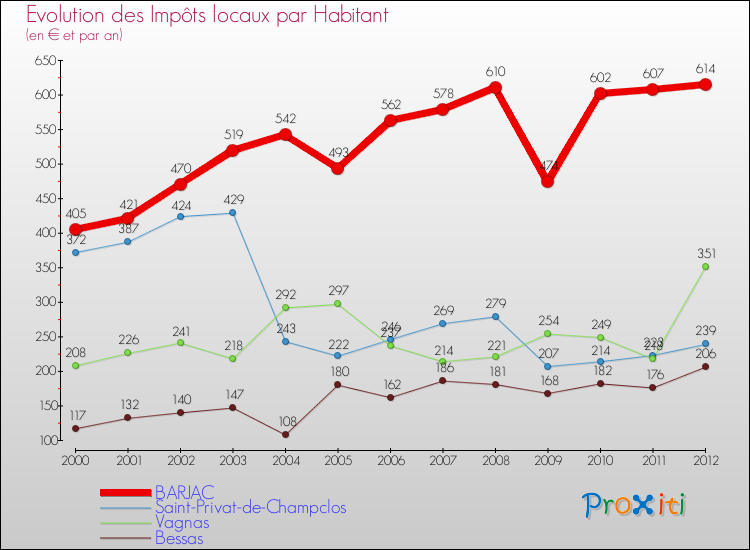 Evolution et montant des impôts locaux par Habitant pour BARJAC et les communes proches Comparaison des impôts locaux par habitant pour BARJAC et les communes voisines