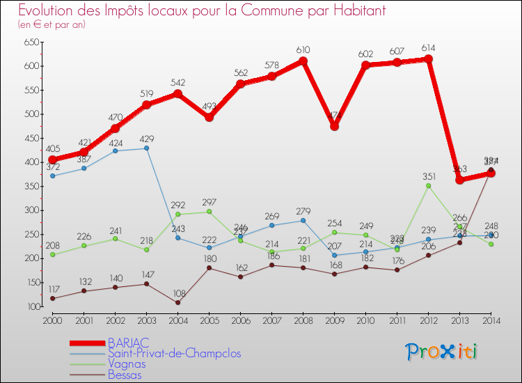 Evolution et montant des impôts locaux par Habitant pour BARJAC et les communes proches de 2000 à 2014 Comparaison des impôts locaux par habitant pour BARJAC et les communes voisines de 2000 à 2014