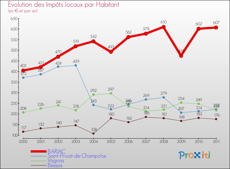 Evolution et montant des impôts locaux par Habitant pour BARJAC et les communes proches Comparaison des impôts locaux par habitant pour BARJAC et les communes voisines