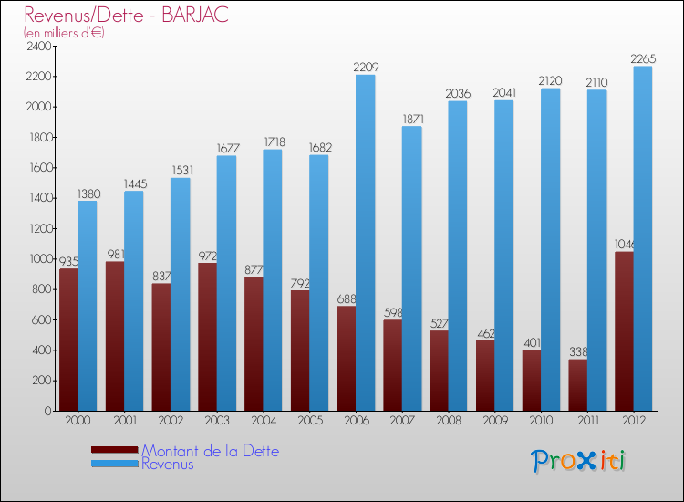Evolution comparée de la dette et des revenus pour la commune de BARJAC de 2000 à 2012 Comparaison de la dette et des revenus pour BARJAC de 2000 à 2012