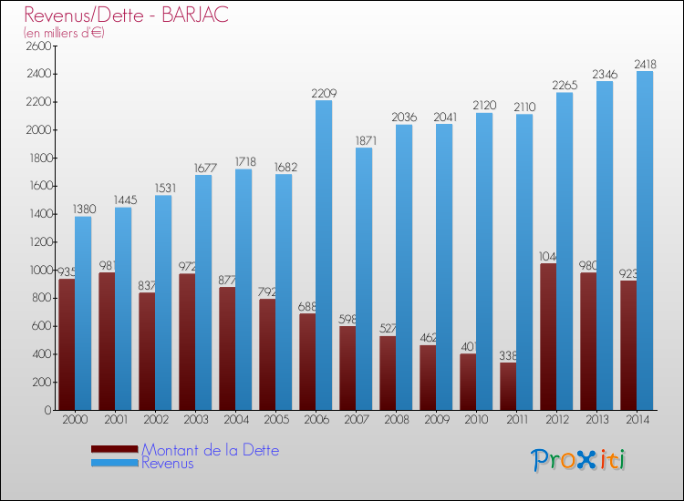 Evolution comparée de la dette et des revenus pour la commune de BARJAC de 2000 à 2014 Comparaison de la dette et des revenus pour BARJAC de 2000 à 2014