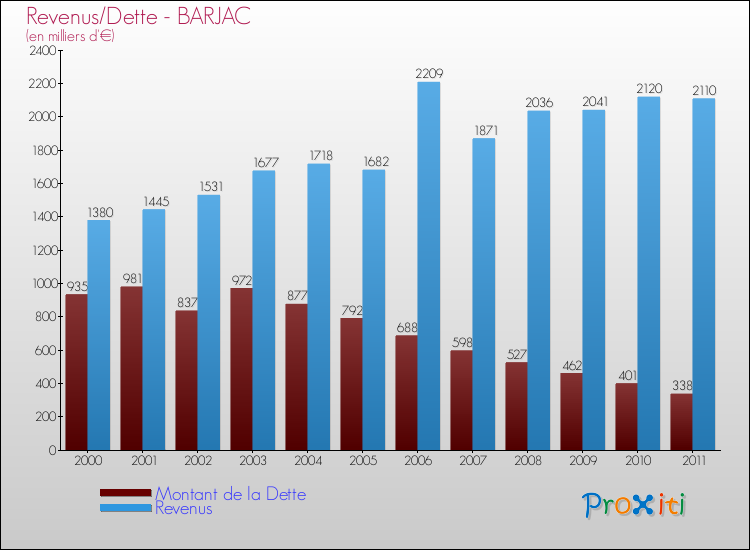 Evolution comparée de la dette et des revenus pour la commune de BARJAC de 2000 à 2011 Comparaison de la dette et des revenus pour BARJAC de 2000 à 2011