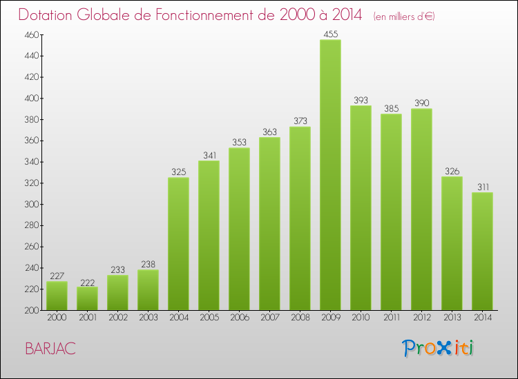 Evolution du montant de la Dotation Globale de Fonctionnement pour la commune de BARJAC de 2000 à 2014 Evolution du montant de la Dotation Globale de Fonctionnement pour BARJAC de 2000 à 2014
