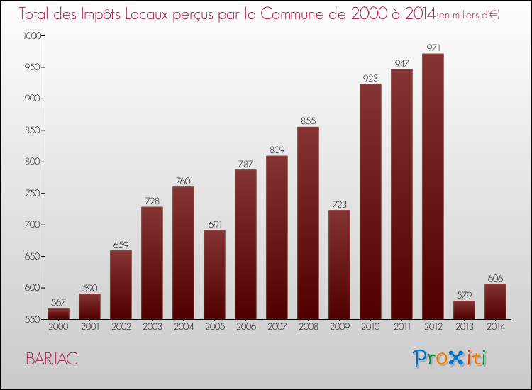 Evolution des Impôts Locaux pour la commune de BARJAC de 2000 à 2014 Evolution des Impôts Locaux pour BARJAC de 2000 à 2014