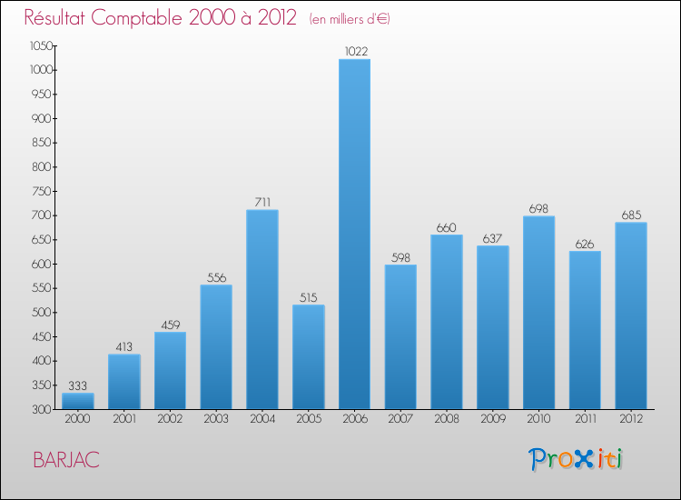 Evolution du résultat comptable pour la commune de BARJAC de 2000 à 2012 Evolution du résultat comptable pour BARJAC de 2000 à 2012