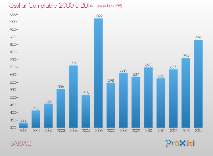 Evolution du résultat comptable pour la commune de BARJAC de 2000 à 2014 Evolution du résultat comptable pour BARJAC de 2000 à 2014