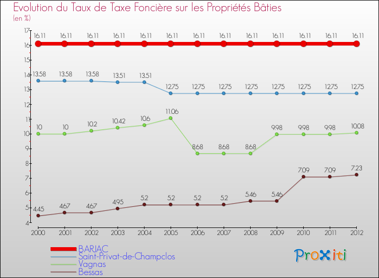 Evolution du taux de la taxe foncière sur le bati pour BARJAC et les communes proches de 2000 à 2012 Comparaison des taux de taxe foncière sur le bati pour BARJAC et les communes voisines de 2000 à 2012