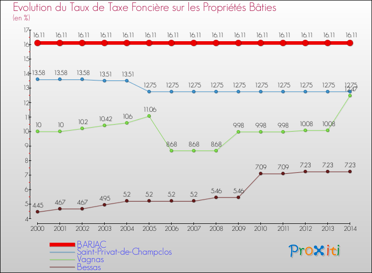 Evolution du taux de la taxe foncière sur le bati pour BARJAC et les communes proches de 2000 à 2014 Comparaison des taux de taxe foncière sur le bati pour BARJAC et les communes voisines de 2000 à 2014