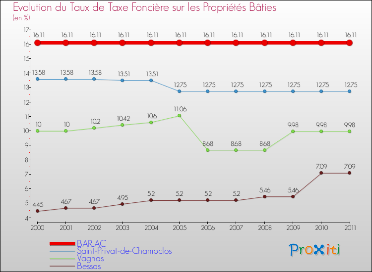Evolution du taux de la taxe foncière sur le bati pour BARJAC et les communes proches Comparaison des taux de taxe foncière sur le bati pour BARJAC et les communes voisines