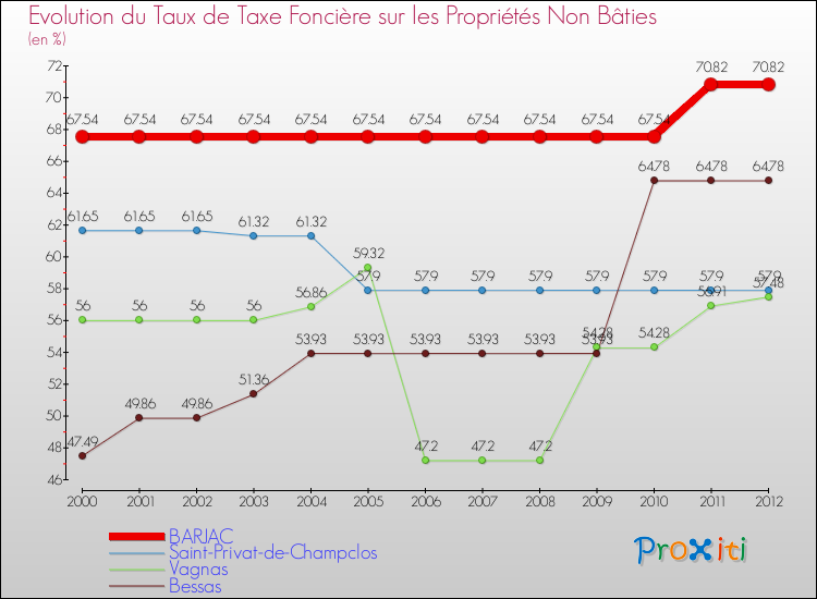 Evolution du taux de la taxe foncière sur les immeubles et terrains non batis pour BARJAC et les communes proches de 2000 à 2012 Comparaison des taux de la taxe foncière sur les immeubles et terrains non batis pour BARJAC et les communes voisines de 2000 à 2012