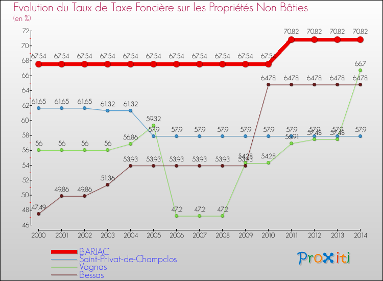 Evolution du taux de la taxe foncière sur les immeubles et terrains non batis pour BARJAC et les communes proches de 2000 à 2014 Comparaison des taux de la taxe foncière sur les immeubles et terrains non batis pour BARJAC et les communes voisines de 2000 à 2014