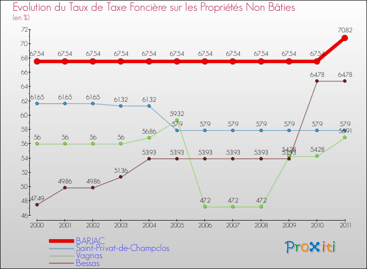Evolution du taux de la taxe foncière sur les immeubles et terrains non batis pour BARJAC et les communes proches Comparaison des taux de la taxe foncière sur les immeubles et terrains non batis pour BARJAC et les communes voisines