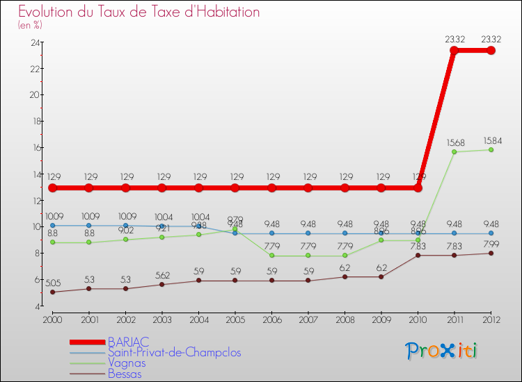 Evolution du taux de la taxe d'habitation pour BARJAC et les communes proches Comparaison des taux de la taxe d'habitation pour BARJAC et les communes voisines