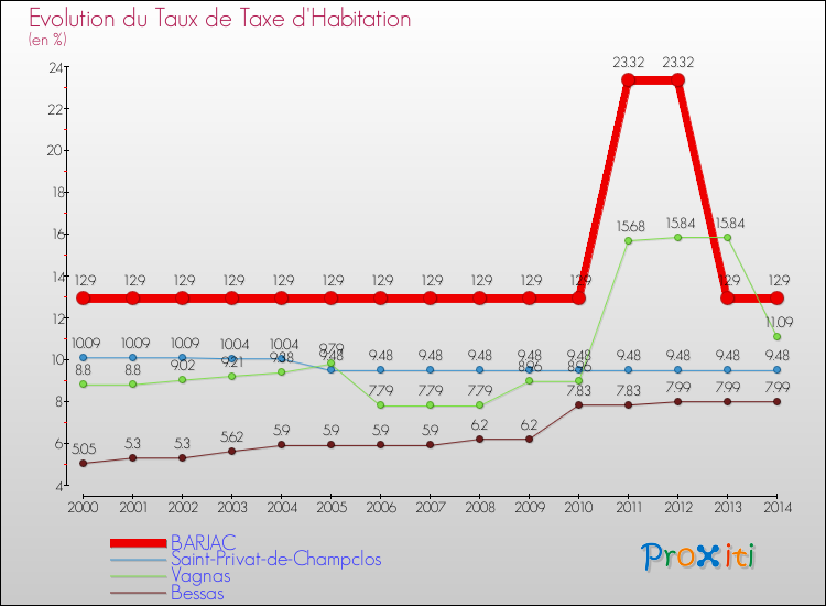 Evolution du taux de la taxe d'habitation pour BARJAC et les communes proches de 2000 à 2014 Comparaison des taux de la taxe d'habitation pour BARJAC et les communes voisines de 2000 à 2014
