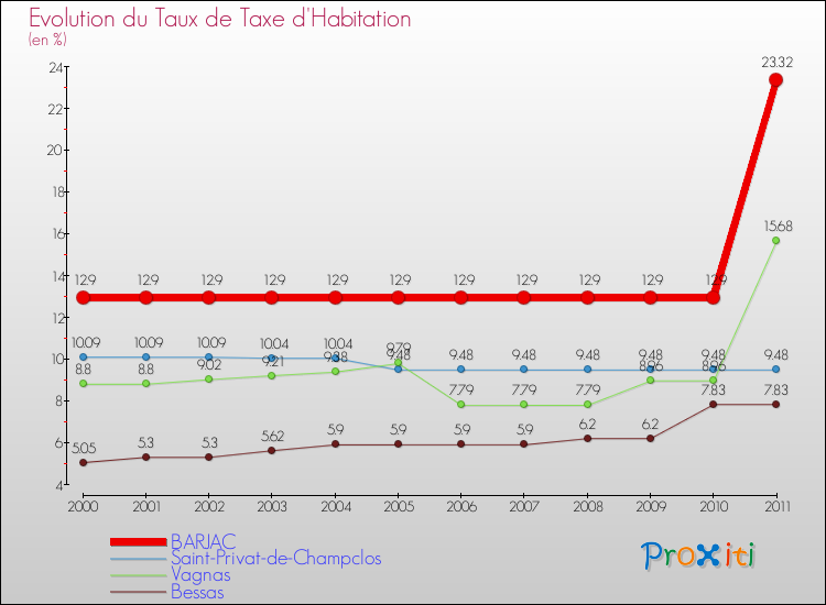 Evolution du taux de la taxe d'habitation pour BARJAC et les communes proches Comparaison des taux de la taxe d'habitation pour BARJAC et les communes voisines