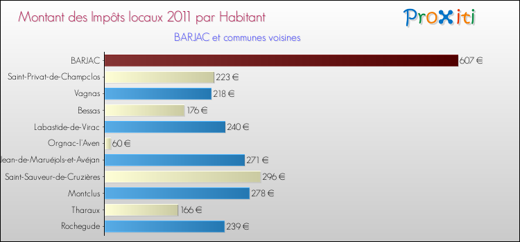 Montant des impôts locaux par Habitant pour BARJAC et les communes proches Comparaison des impôts locaux par habitant pour BARJAC et les communes voisines
