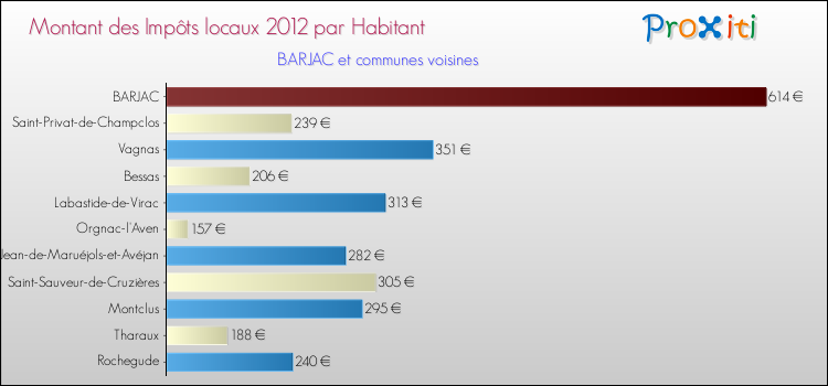 Montant des impôts locaux par Habitant pour BARJAC et les communes proches Comparaison des impôts locaux par habitant pour BARJAC et les communes voisines