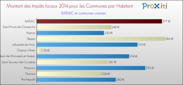 Montant des impôts locaux par Habitant pour BARJAC et les communes proches en 2014 Comparaison des impôts locaux par habitant pour BARJAC et les communes voisines en 2014