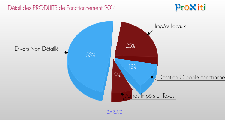 Décomposition du Budget de Fonctionnement 2014 de la commune de BARJAC Budget de Fonctionnement 2014 pour la commune de BARJAC