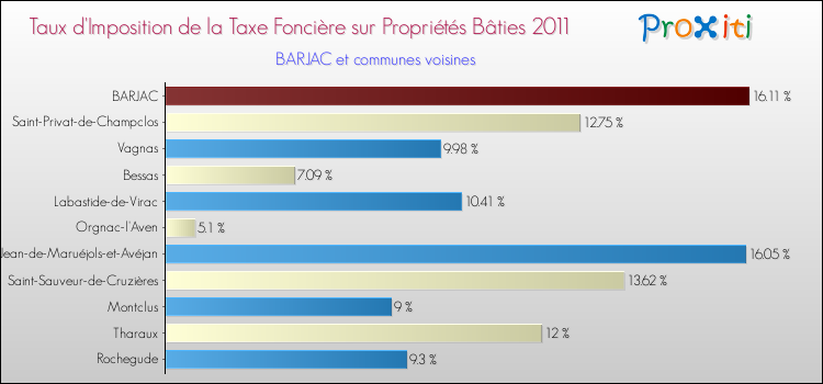 Taux d'imposition de la taxe foncière sur le bati 2011 pour BARJAC et les communes proches Comparaison des taux d'imposition de la taxe foncière sur le bati 2011 pour BARJAC et les communes voisines