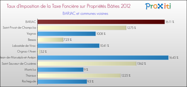 Taux d'imposition de la taxe foncière sur le bati 2012 pour BARJAC et les communes proches Comparaison des taux d'imposition de la taxe foncière sur le bati 2012 pour BARJAC et les communes voisines