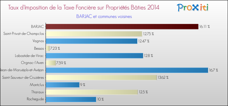 Taux d'imposition de la taxe foncière sur le bati 2014 pour BARJAC et les communes proches Comparaison des taux d'imposition de la taxe foncière sur le bati 2014 pour BARJAC et les communes voisines