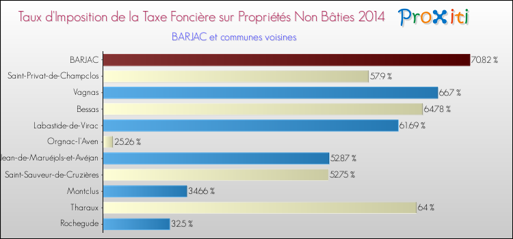 Taux d'imposition de la taxe foncière sur les immeubles et terrains non batis 2014 pour BARJAC et les communes proches Comparaison des taux d'imposition de la taxe foncière sur les immeubles et terrains non batis 2014 pour BARJAC et les communes voisines