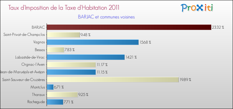 Taux d'imposition de la taxe d'habitation 2011 pour BARJAC et les communes proches Comparaison des taux d'imposition de la taxe d'habitation 2011 pour BARJAC et les communes voisines