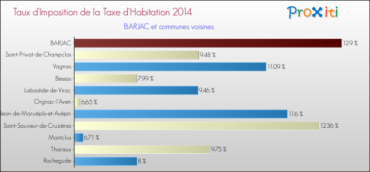 Taux d'imposition de la taxe d'habitation 2014 pour BARJAC et les communes proches Comparaison des taux d'imposition de la taxe d'habitation 2014 pour BARJAC et les communes voisines