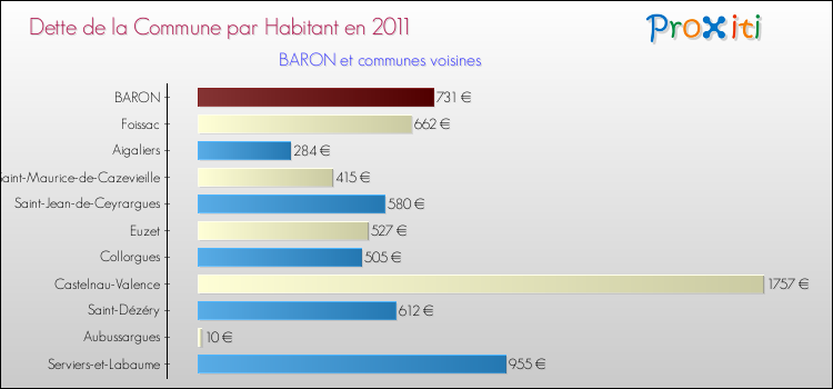Dette par habitant de la commune en 2011 pour BARON et les communes proches Comparaison de la dette par habitant de la commune en 2011 pour BARON et les communes voisines