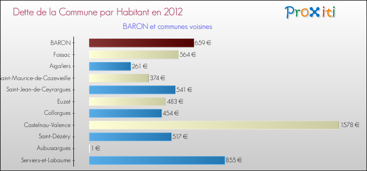 Dette par habitant de la commune en 2012 pour BARON et les communes proches Comparaison de la dette par habitant de la commune en 2012 pour BARON et les communes voisines