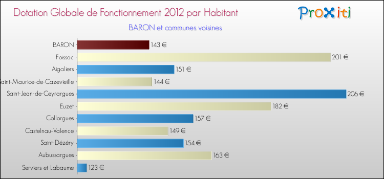 Montant des dotations globales de fonctionnement DGF par Habitant pour BARON et les communes proches Comparaison des des dotations globales de fonctionnement DGF par habitant pour BARON et les communes voisines