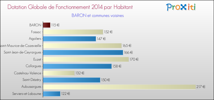 Montant des dotations globales de fonctionnement DGF par Habitant pour BARON et les communes proches en 2014. Comparaison des des dotations globales de fonctionnement DGF par habitant pour BARON et les communes voisines en 2014.