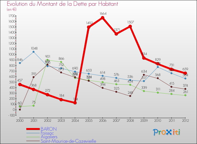 Evolution de la dette par habitant pour la commune de BARON et les communes proches de 2000 à 2012 Comparaison de la dette par habitant pour BARON et les communes voisines de 2000 à 2012