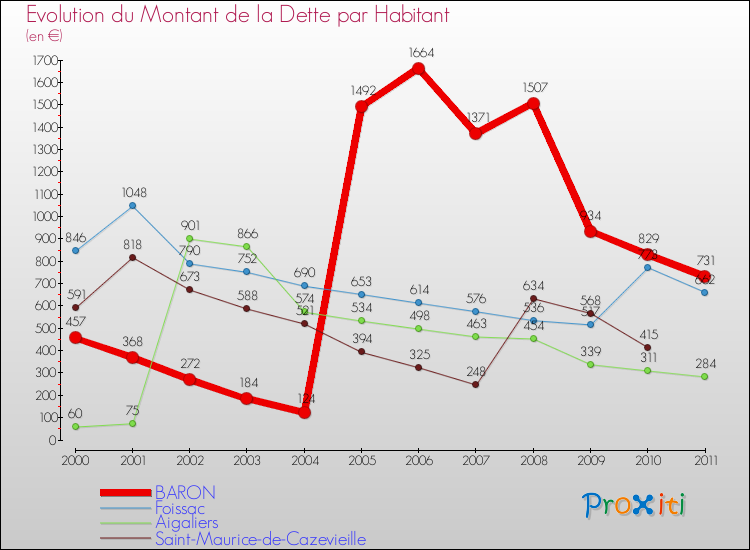 Evolution de la dette par habitant pour la commune de BARON et les communes proches Comparaison de la dette par habitant pour BARON et les communes voisines