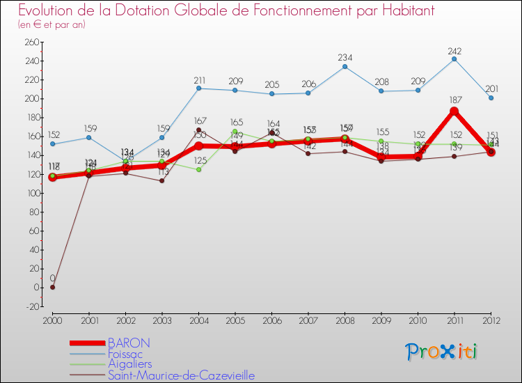 Evolution et montant de la dotation globale de fonctionnement par Habitant pour BARON et les communes proches Comparaison des dotations globales de fonctionnement par habitant pour BARON et les communes voisines