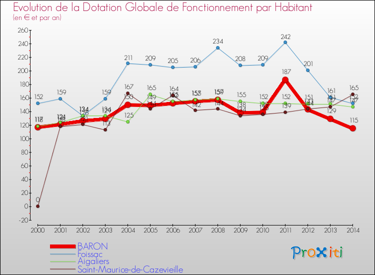 Evolution et montant de la dotation globale de fonctionnement par Habitant pour BARON et les communes proches de 2000 à 2014. Comparaison des dotations globales de fonctionnement par habitant pour BARON et les communes voisines de 2000 à 2014.