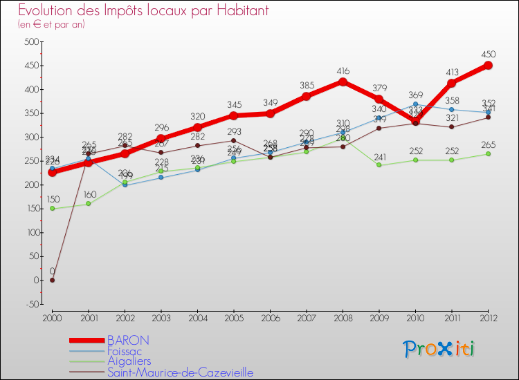 Evolution et montant des impôts locaux par Habitant pour BARON et les communes proches Comparaison des impôts locaux par habitant pour BARON et les communes voisines